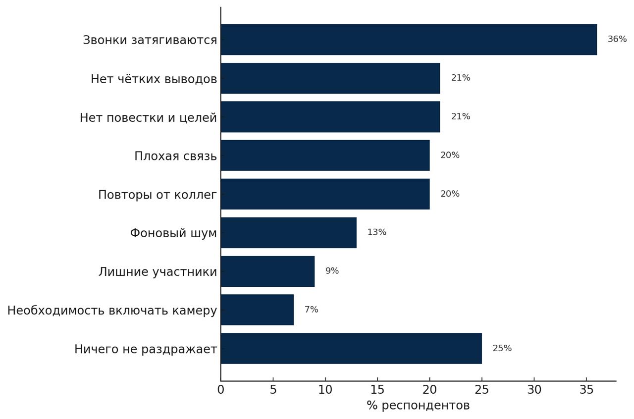 Как россияне относятся к рабочим звонкам, сколько часов проводят в них, что раздражает и какие функции ВКС-сервисов больше всего привлекают сотрудников: исследование