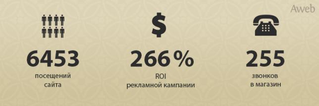 Повышение ROI до 266% по контекстной рекламе для интернет-магазина сантехники