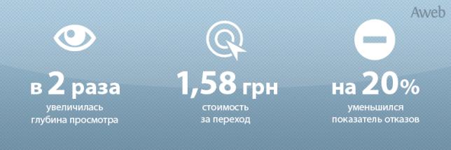 Снижение стоимости заинтересованного пользователя на 30% для сайта элитной посуды