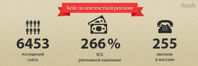 О подлинной силе контекстной рекламы: как повысить ROI до 266%