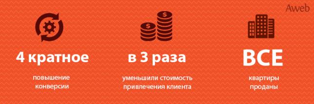 Увеличение показателя конверсии в 4 раза на сайте по продаже квартир от застройщика