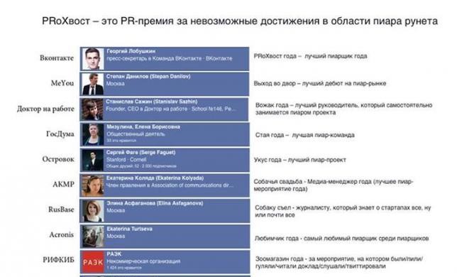 В Москве состоялось торжественное вручение премии «PRoХвост» за заслуги в области PR
