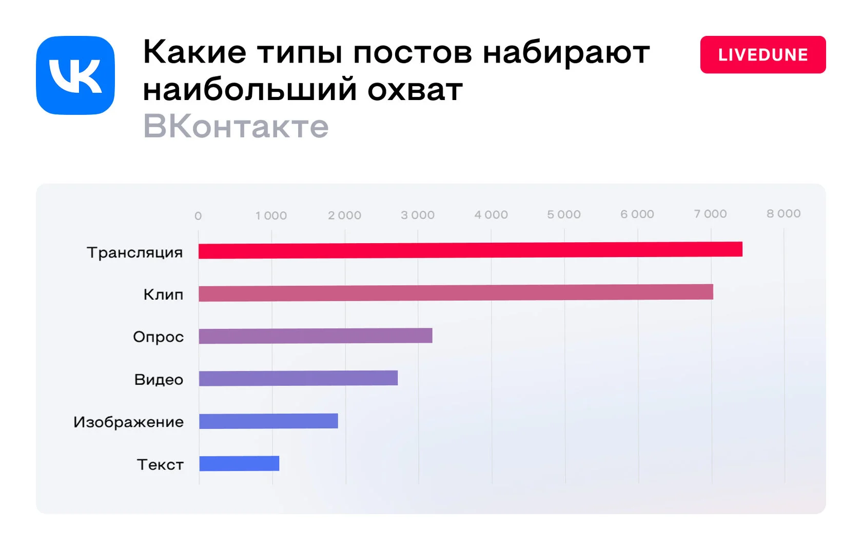 Трансляции в топе: как тип поста влияет на охваты ВКонтакте