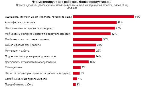 Что мотивирует россиян работать максимально продуктивно: исследование