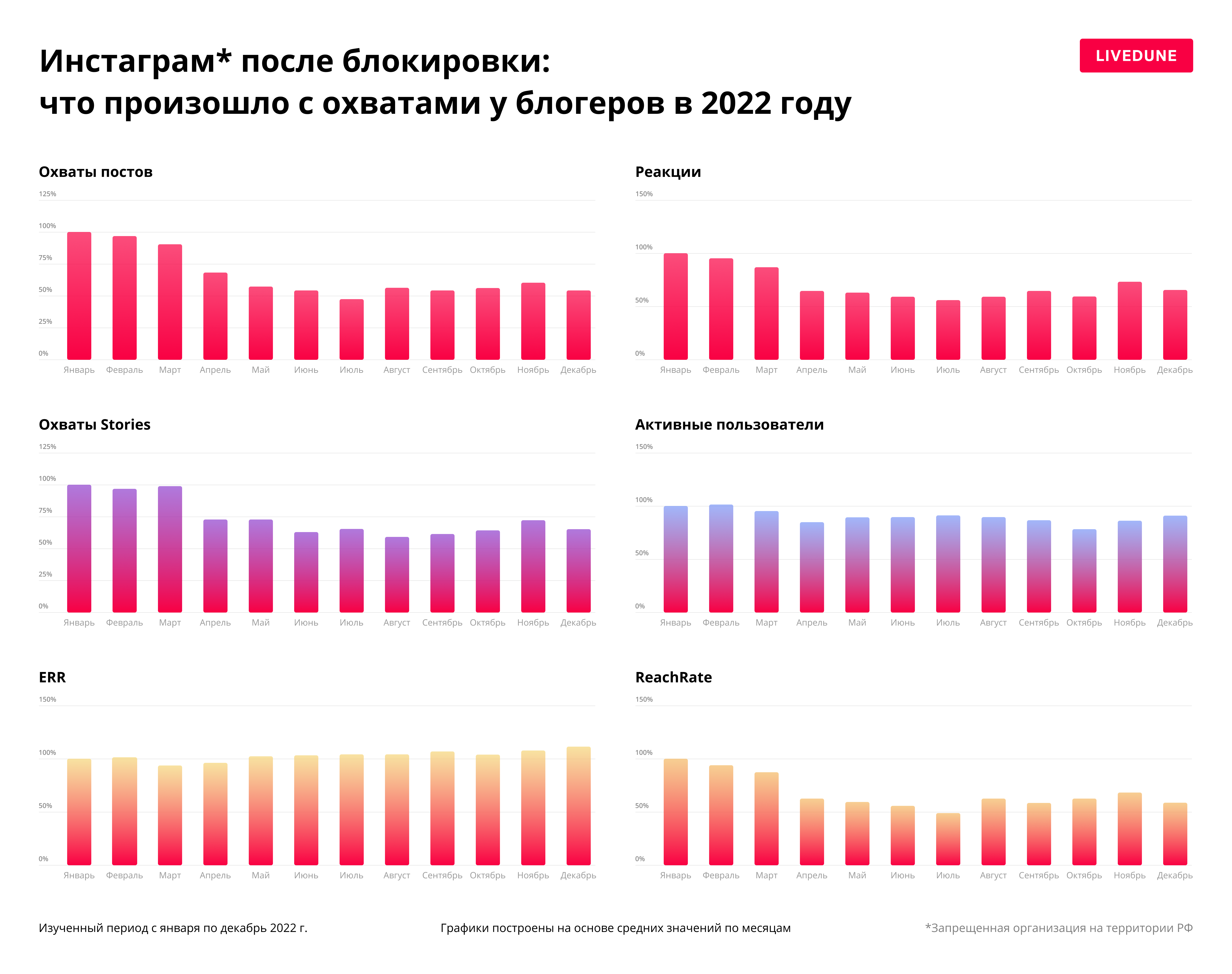 Из Инстаграма за&nbsp;2022 год ушла половина аудитории. Итоговое исследование LiveDune