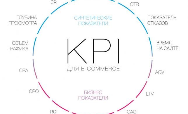 KPI, которые должен знать каждый E-commerce [Инфографика]