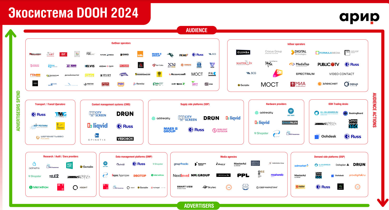 Как выглядит рынок Digital Out Of Home в&nbsp;2024 году