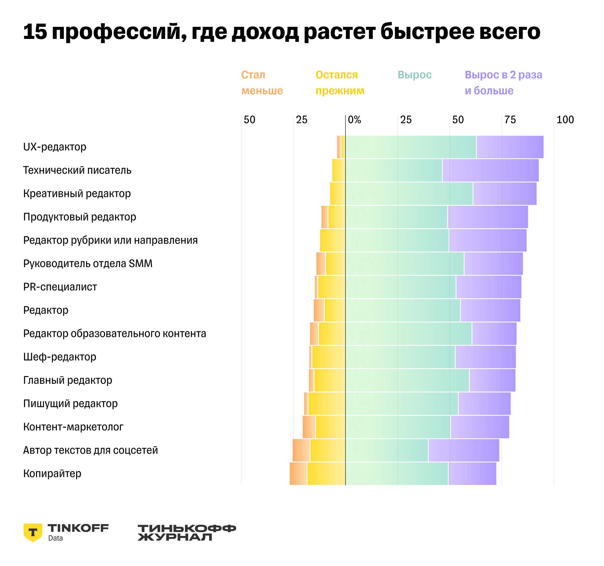 Доходы редакторов на фрилансе за год увеличились на 20%