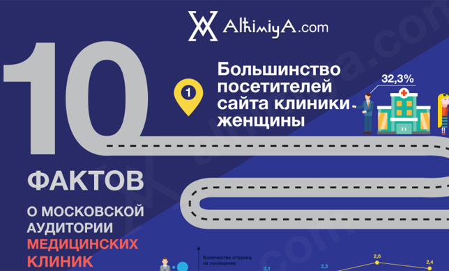 Инфографика: 10 Фактов о московской аудитории медицинских клиник