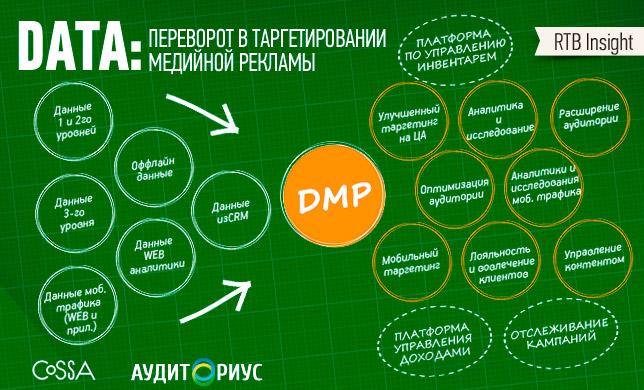 Data — переворот в таргетировании медийной рекламы