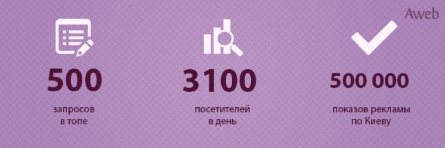 Достижение 3100+ посетителей в день для сайта мебельных материалов