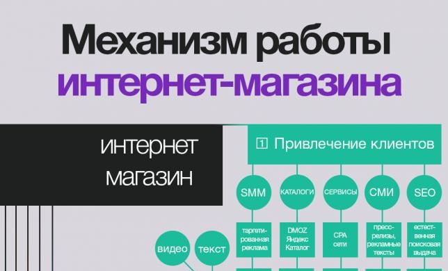 Механизм работы интернет-магазина (+Инфографика)