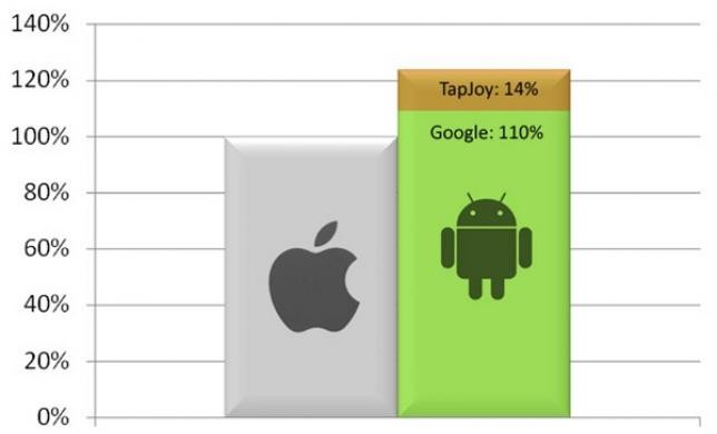 Tapjoy vs Apple: битва за трафик