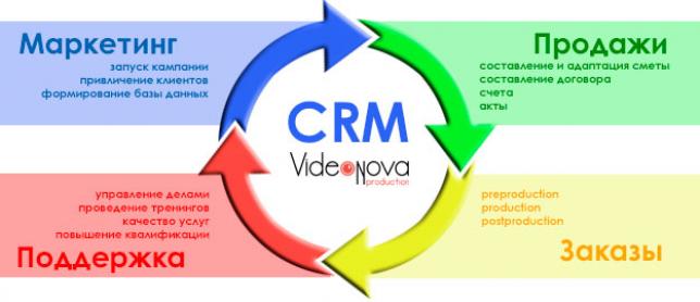 CRM В VIDEO PRODUCTIO