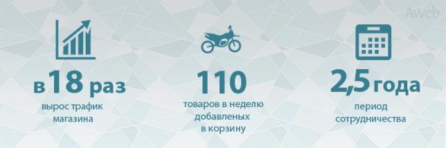 Повышение трафика со 150 до 2700 чел./сутки для интернет-магазина мототехники