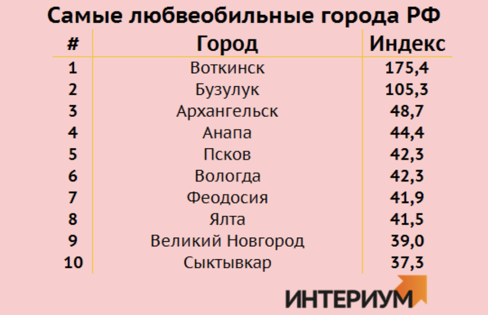 Рейтинг любвеобильных городов России 2023