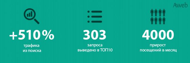 Плюс 510% бесплатного поискового трафика для сайта автосалона