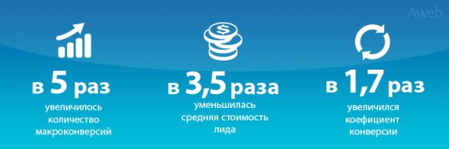 5-кратное увеличение показателя конверсии для сайта по продаже CRM-систем