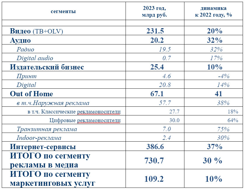 Объём регионального рекламного рынка в 2023 году