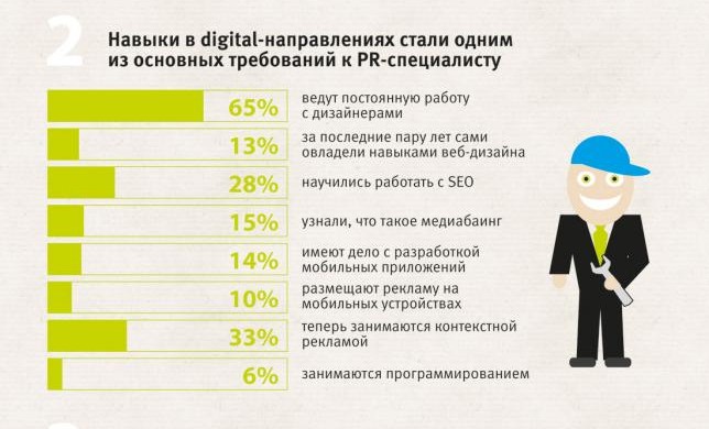 Исследование ко Дню PR-специалиста: современный PR-специалист на 44% — блогер, на 13% — веб-дизайнер и на 6% — программист