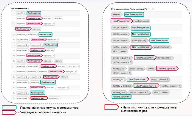 Результативный кейс ArrowMedia или когда цифры говорят за себя