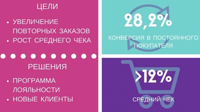 Кейс увеличения числа повторных заказов и среднего чека для магазина одежды