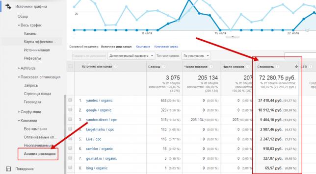 Простой способ посчитать ROI в Google Analytics