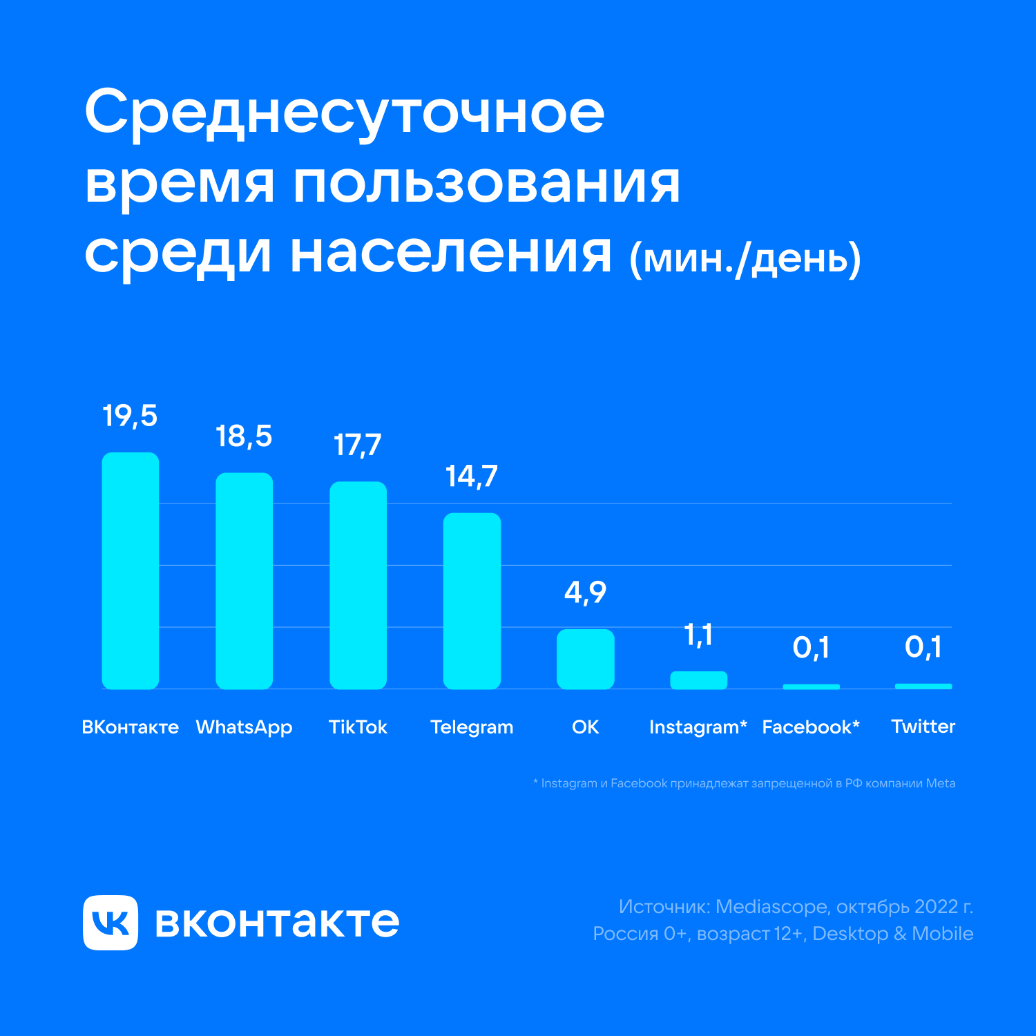 Исследование соцсетей и мессенджеров: ВКонтакте обогнал TikTok и WhatsApp по&nbsp;времени