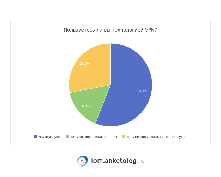 Невозможно заблокировать все VPN-сервисы — считают 62% пользователей