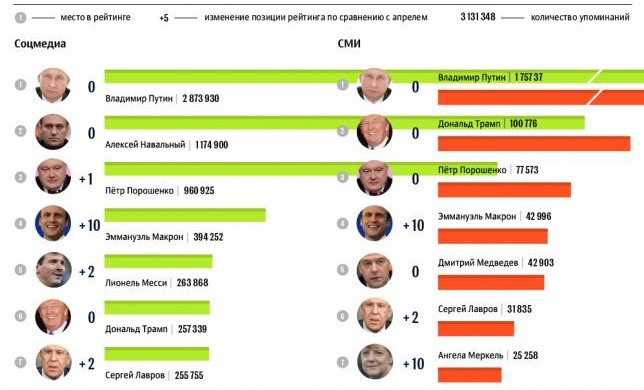 Хроники майского Рунета: рейтинг упоминаемости медиаперсон в СМИ и соцмедиа