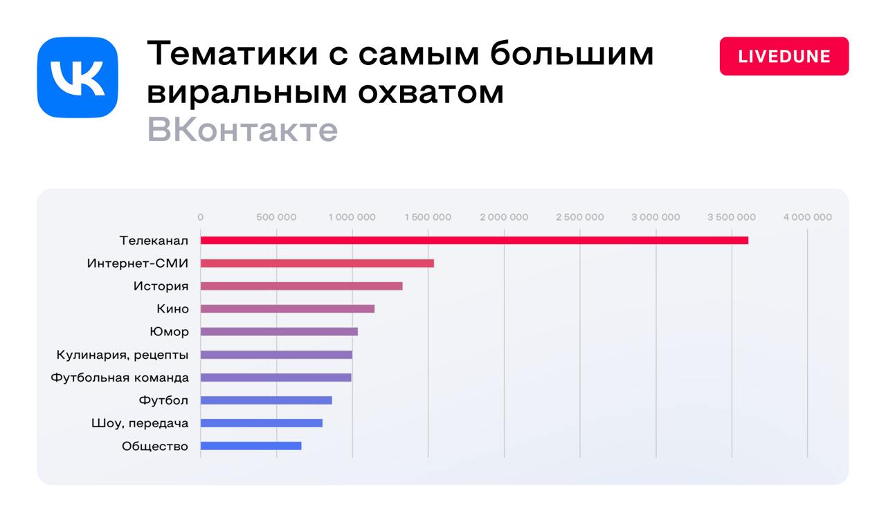 Какие паблики получают наибольший виральный охват во ВКонтакте