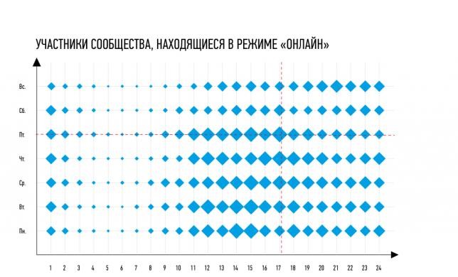 Правила хорошего смм-менеджмента