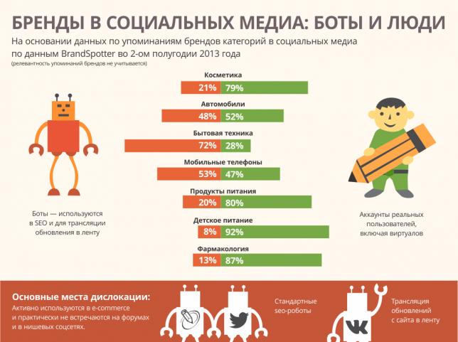 Наше исследование: доля сообщений ботов в упоминаниях брендов в соцсетях