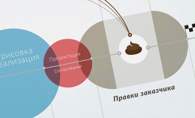  Схема разработки логотипа