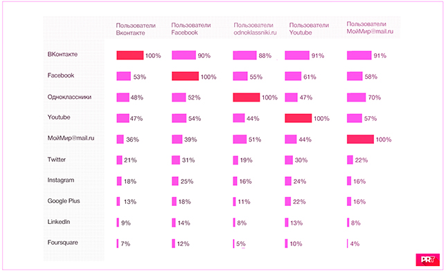  /></p><p>Самая возрастная аудитория в России по-прежнему у «Одноклассников» и МойМир@Mail.ru — пользователи в возрасте 31–40 лет реже других пользуются «ВКонтакте», Instagram и YouTube. Впрочем, ни одного SMM-менеджера сегодня этим не удивишь. Последние <a href=