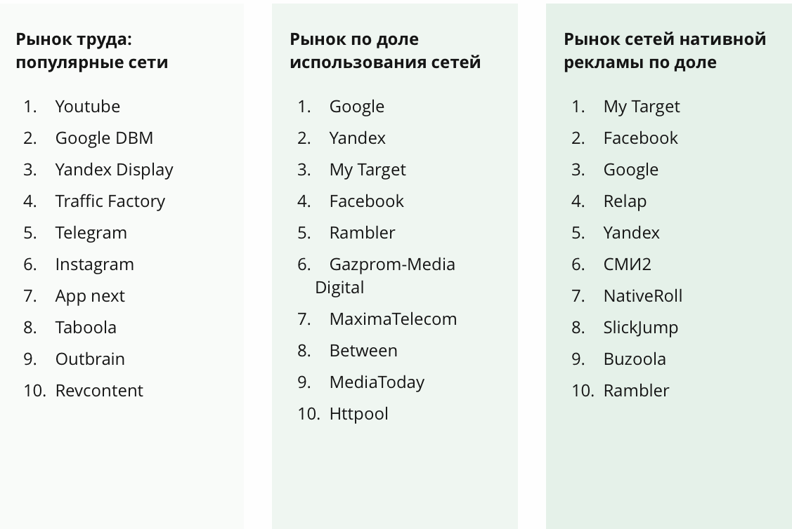 Топ наиболее используемых платформ на рынке России в медиабаинге