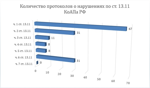 Количество протоколов об административных правонарушениях в отношении персональных данных, 2018 год, Роскомнадзора