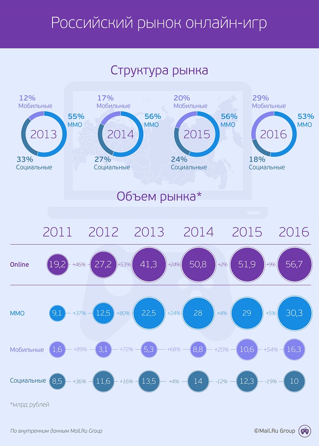 Разработчики мобильных игр за год увеличили доходы на 6 млрд рублей Разработчики мобильных игр за год увеличили доходы на 6 млрд рублей