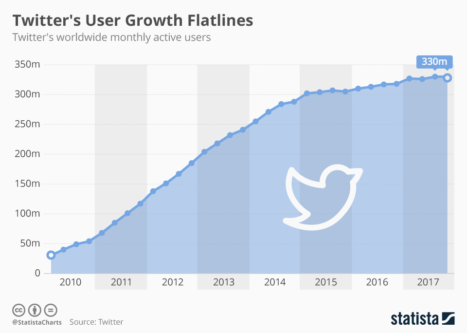 Рост базы пользователей Twitter с 2010 года — Statista 