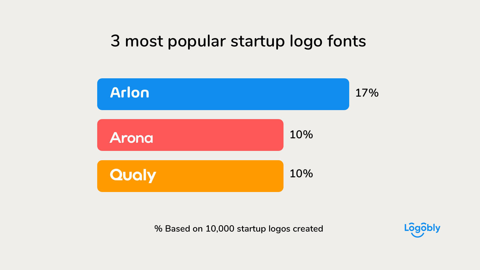 Брендирование для стартапов: какие шрифты для своего лого предпочитают стартаперы, инфографика