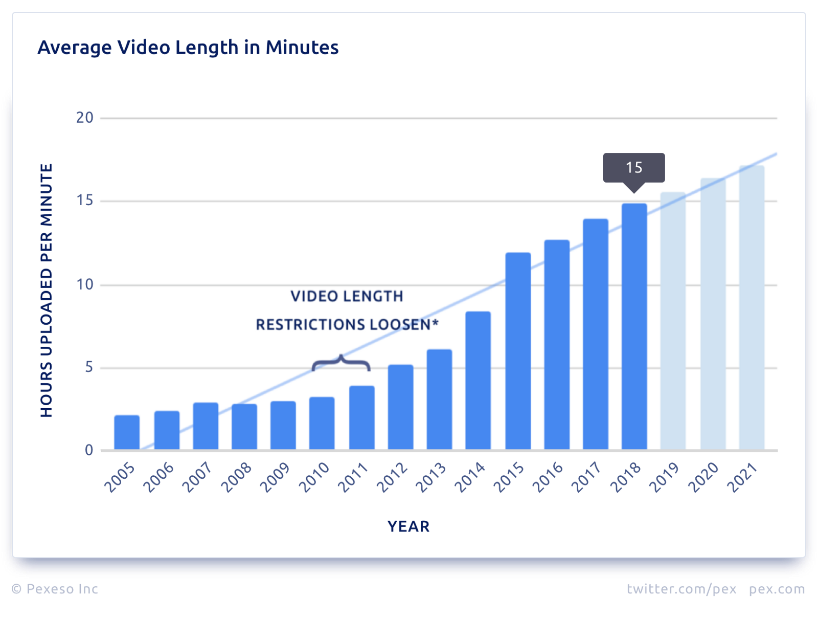 Как растёт длина контента на YouTube