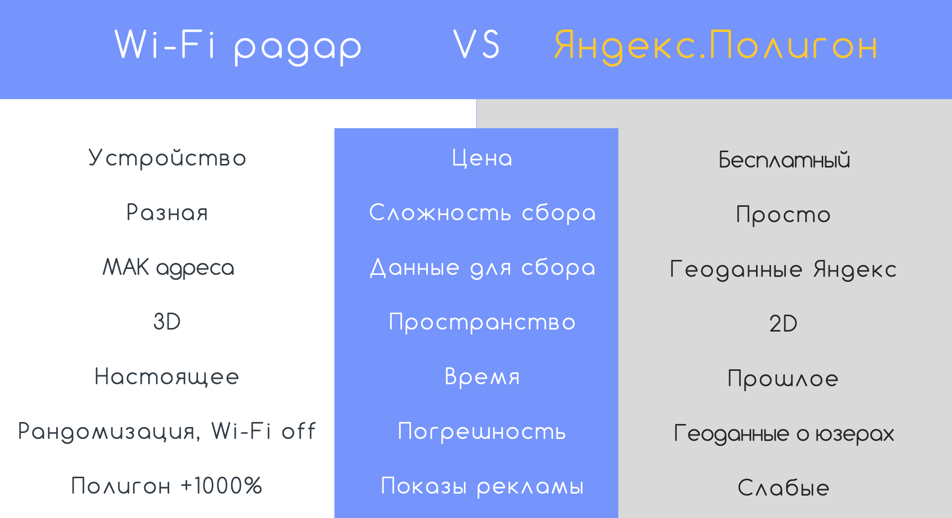 Как самому собрать нужную аудиторию в конкретной точке, чтобы показывать свою рекламу, - WiFi-Радар VS Яндекс.Полигон