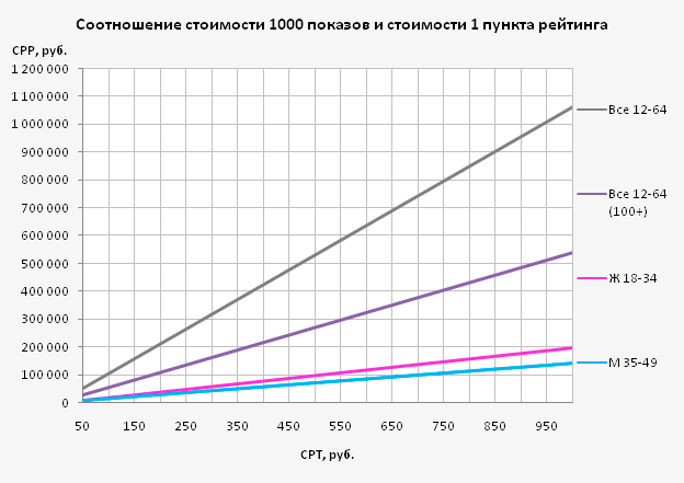  /></p><h2>Насколько эквивалентны пункты рейтинга в ТВ и в интернете?</h2><p>По идее, чтобы говорить об эквивалентности пунктов рейтинга в разных медиа, нужно проверить, что: а) охватывается одинаковая по параметрам аудитория; б) обеспечивается одинаковое качество контакта. При телепланировании мы имеем дело с жителями крупных городов России (от 100 тыс. жителей) в возрасте от 4 лет и старше; при интернет-планировании — можем выделить жителей этих же населенных пунктов, но в возрастном диапазоне 12–64 года. Т. е. теоретически в диапазоне 12–64 лет мы работает с одной и той же аудиторией.</p><p>Вопрос о качестве контакта более сложный, хотя бы потому, что в интернете есть крайне разнородные рекламные форматы. Наиболее близка к телерекламе реклама в онлайн-видео, поэтому дальше будем рассматривать именно ее. Даже если не углубляться в то, насколько более включена аудитория онлайн-видео в его просмотр по сравнению с телезрителями, не стоит забывать о том, что контент они смотрят так же крайне разнородный: от коротких пользовательских роликов до полнометражных художественных фильмов.</p><p>Дополнительно осложняют жизнь моменты, отличающие ТВ-метрики от интернетовских.</p><p>Во-первых, в телевизоре есть понятие эфирного события (выхода в эфир телепередачи, рекламного блока или ролика) — и, соответственно, есть рейтинг отдельной программы. В интернете же мы не можем говорить (по крайней мере, пока, и вряд ли это «пока» скоро изменится) об аудитории отдельной единицы видеоконтента. Видеоплееры предоставляют статистику общего количества просмотров отдельного ролика, но представления об аудитории для регулярного размещения рекламы это не дает. Большая часть контента не эфирная (которую вообще следует рассматривать отдельно из-за особенностей монетизации), а, скорее, архивная, которая не привязана к конкретному времени потребления и, тем более, к конкретному времени одновременного потребления большим количеством людей.</p><p>Во-вторых, факт просмотра ролика в интернете фиксируется иначе. В ТВ-панели пиплметры фиксируют факты просмотра с точностью до 1 секунды (но затем аудиторные данные приводятся к минутным интервалам). В интернете TNS в измерениях аудитории видеоплееров фиксирует нажатие кнопки «play», подразумевая под этим, что пользователь начал смотреть видео. В исследовании comScore Video Metrix просмотр видео учитывается, если пользователь смотрел его не менее 3 секунд. Полных и достоверных измерений длительности видеопросмотра, на основании которых возможно планирование и продажа рекламы в интернете, на данный момент нет, и это также становится важным фактом при разговоре об эквивалентности.</p><p>Теоретически, в случае с одинаковой аудиторией, смотрящей одинаковый контент (например, эфир Первого канала и ролики 1tv.ru), можно говорить о некоторой эквивалентности пунктов рейтинга на ТВ и в интернете, хотя и такая картина достаточно условна и не описывает всех случаев взаимодействия с контентом в медиа. Сами по себе пункты рейтинга условны и принимаются со многими ограничениями, тем не менее, их использование дает некую, пусть упрощенную модель, применимую для планирования в обоих медиа.</p><p>Применяя GRP в ТВ к разным эфирным событиям (телепередачам), мы можем сравнивать рейтинги различных программ. При продаже телерекламы по пунктам рейтинга дополнительно учитывается продолжительность ролика, для чего вводится понятие приведенного GRP, соответствующего рейтингу ролика длительностью 30 секунд. Таким образом, сначала рассчитывается одно количество пунктов рейтинга — для отдельного ролика фиксированной длины, которым нужно охватить заданную долю целевой группы с определенной частотой. А закупка телевизионного инвентаря идет по приведенным GRP, и в случае, если длительность ролика превышает 30 секунд, купить придется больше пунктов, чем было рассчитано изначально.</p><p>Аналогичный алгоритм приведения может быть введен и в модель продажи онлайн-видео — для этого необходимо принять стандартную длительность ролика (например, 15 секунд). В случае с баннерной рекламой коэффициент может зависеть от размера баннера по сравнению с некоторым выбранным стандартом.</p><h2>Почему вообще в интернете задумались о продаже по TRP?</h2><p>Сама идея продажи инвентаря по пунктам рейтинга привычна для крупных рекламодателей (в основном, пришедших из ТВ), которые работают по такой схеме уже порядка 15 лет. Наиболее оправдана продажа по TRP видеоинвентаря — в этом случае рекламодателям предлагается не только привычный формат (видеоролики, прерывающие контент), но и привычная модель ценообразования. Соответственно, облегчается процесс планирования кроссмедийных кампаний (ТВ + интернет), а также развивается рынок видеорекламы за счет привлечения новых бюджетов.</p><p>Прелесть кроссмедийного планирования (привет всем капитанам очевидность) — в поиске оптимального соотношения различных медиа в миксе, которое позволило бы охватить максимум уникальной аудитории при минимуме затрат денежных средств. Технически подсчет уникального охвата кросс-медиа выполним при наличии single-source измерений (когда измеряется потребление ТВ и интернета у одних и тех же людей). Однако такой способ крайне дорог и тяжел для респондента, и на сегодня в России таких измерений нет. Недостаток таких измерений может быть в некоторой мере восполнен путем математического моделирования.</p><h2>Кому интернет-TRP хорошо, а кому никак?</h2><p>Как уже было сказано, использование рейтингов в интернет-рекламе легко и удобно для крупных рекламодателей, привыкших к такому методу планирования в размещении на ТВ. Вряд ли стоит ожидать, что такая система заинтересует небольшие нишевые сайты и игроков, работающих по моделям CPC и CPA, и едва ли она окажется для них экономически выгодной. Применение модели CPP кажется наиболее оправданным для больших порталов и рекламных сетей — т. н. горизонтальных, т. е. охватных площадок.</p><h2>Итого</h2><p>С одной стороны, продажа рекламы в интернете по популярной на ТВ модели — основываясь на долях охвата и общих целевых с широкими социодемографическими границами — может казаться устаревшей и не технологичной для такого развивающегося медиа, как интернет. В 2010-х гг. уже придуманы продажи по RTB, построение профилей отдельных пользователей, определение справедливой рыночной цены и кастомизированное завершение конверсий. Тем не менее, ТВ пока остается медиа #1 и не собирается сдавать позиции — т. е. оно остается самым востребованным среди рекламодателей. И рекламодатели привыкли распределять бюджеты по такой модели. Введение продаж по модели TRP в интернете — стимул для них обратить большее внимание на это медиа.</p><p><strong><a href=