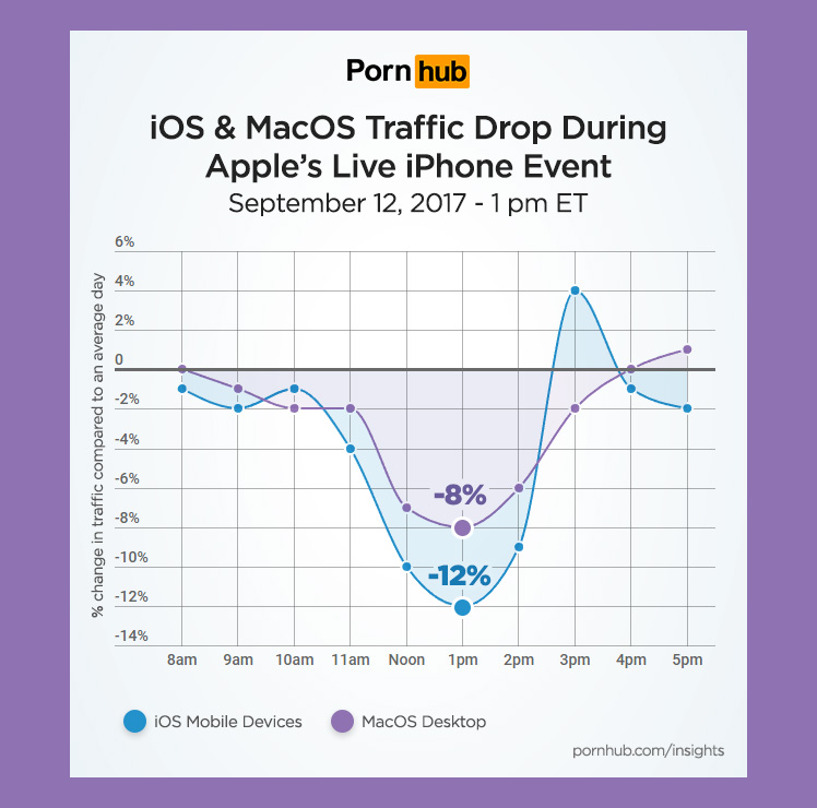 pornhub-insights-apple-iphone-event-os-traffic.jpg
