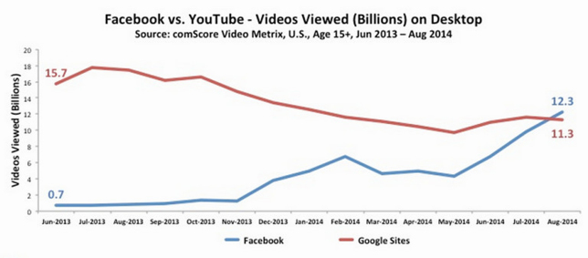 Как увеличить количество просмотров видео в фейсбук