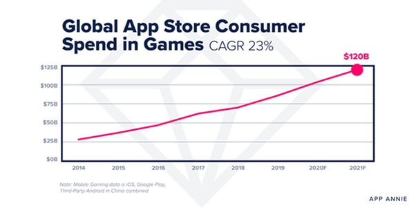 На мобильные игры в 2021 году потратят более 120 млрд $