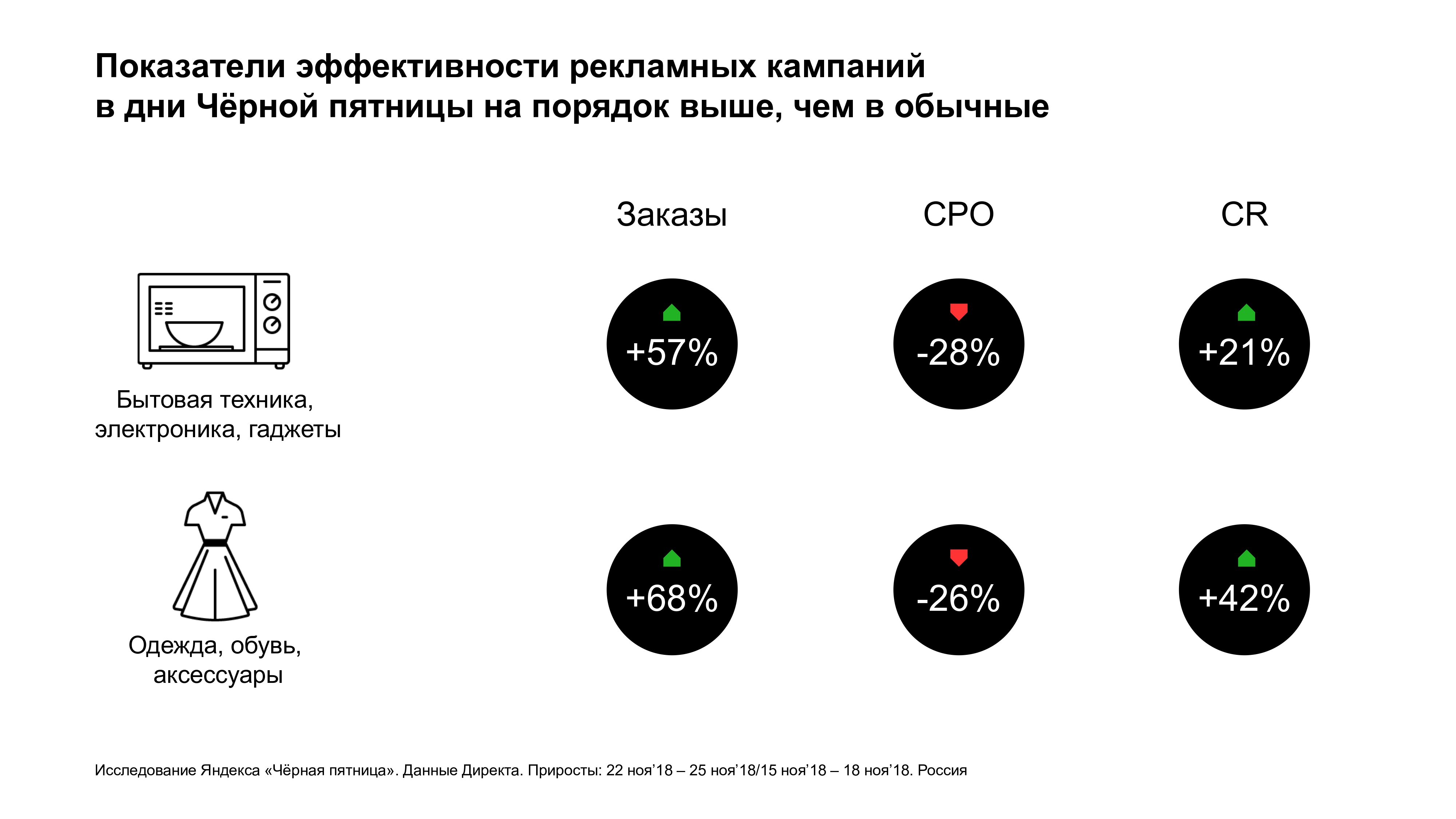 Показатели эффективности рекламных кампаний в Чёрную пятницу - Яндекс