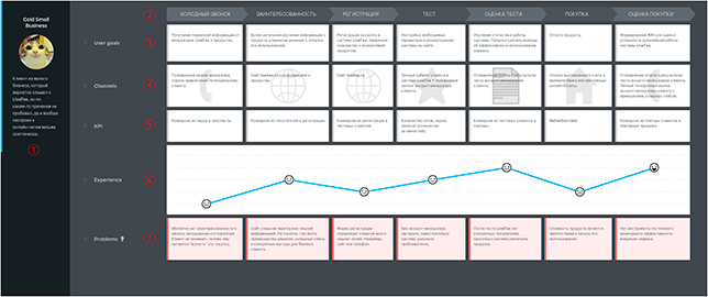 Как составить Customer Journey Mapping CJM_1