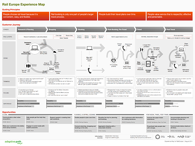 Как составить Customer Journey Mapping CJM_3