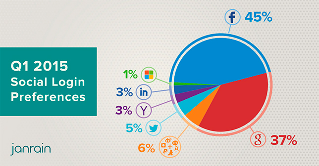 45% пользователей авторизуются на сайтах через FB-аккаунт